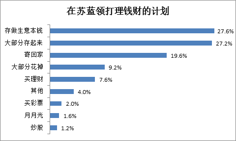 蓝领笑笑生_蓝领职业收入排行榜(2)